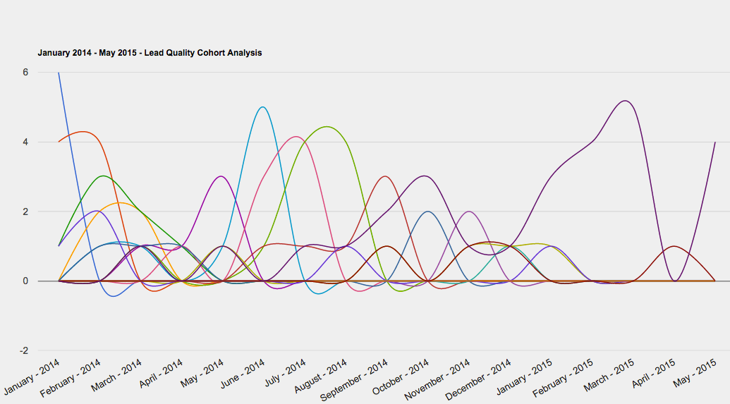 Cohort Analysis using Google Spreadsheets