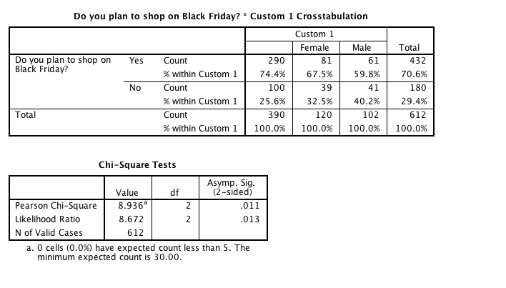 SPSS Crosstab report