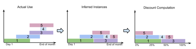 Google Cloud Inferred Instance for discounts