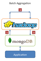 Hadoop Data Warehouse