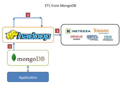 Hadoop ETL from MongoDB