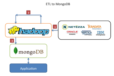 Hadoop ETL to MongoDB