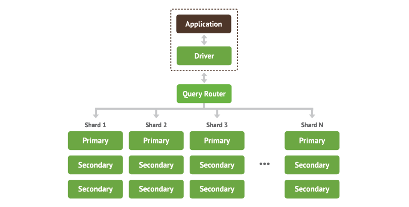 Horizontal scaling using MongoDB sharding