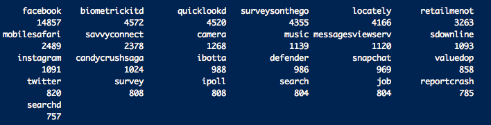 Frequency count of Moble Apps running 